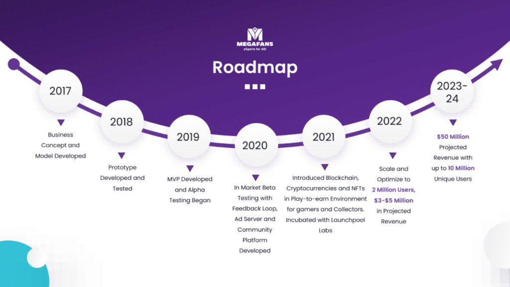 The roadmap for MegaFans (Courtesy MegaFans)