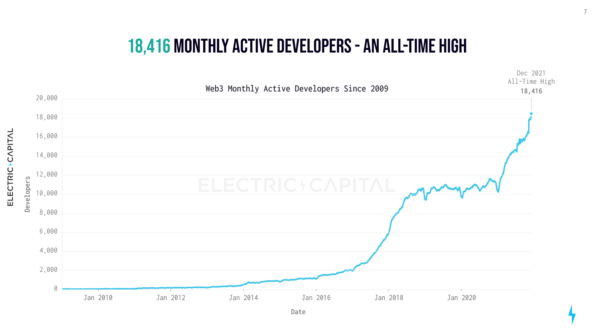 Web3 monthly active developers since 2009 (Electric Capital)