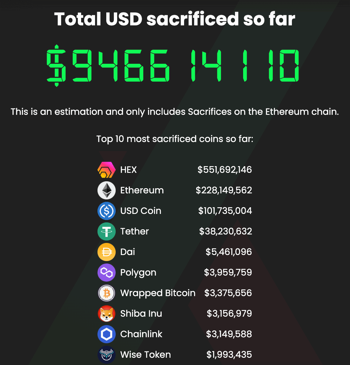Total USD sacrificed so far (source: PulseX) 
