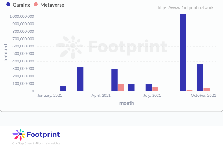 Footprint Analytics: Monthly Fundraising of GameFi & Metaverse