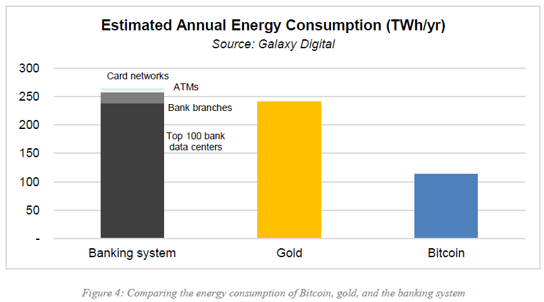 Bitcoin energy usage comparison (Galaxy Digital)