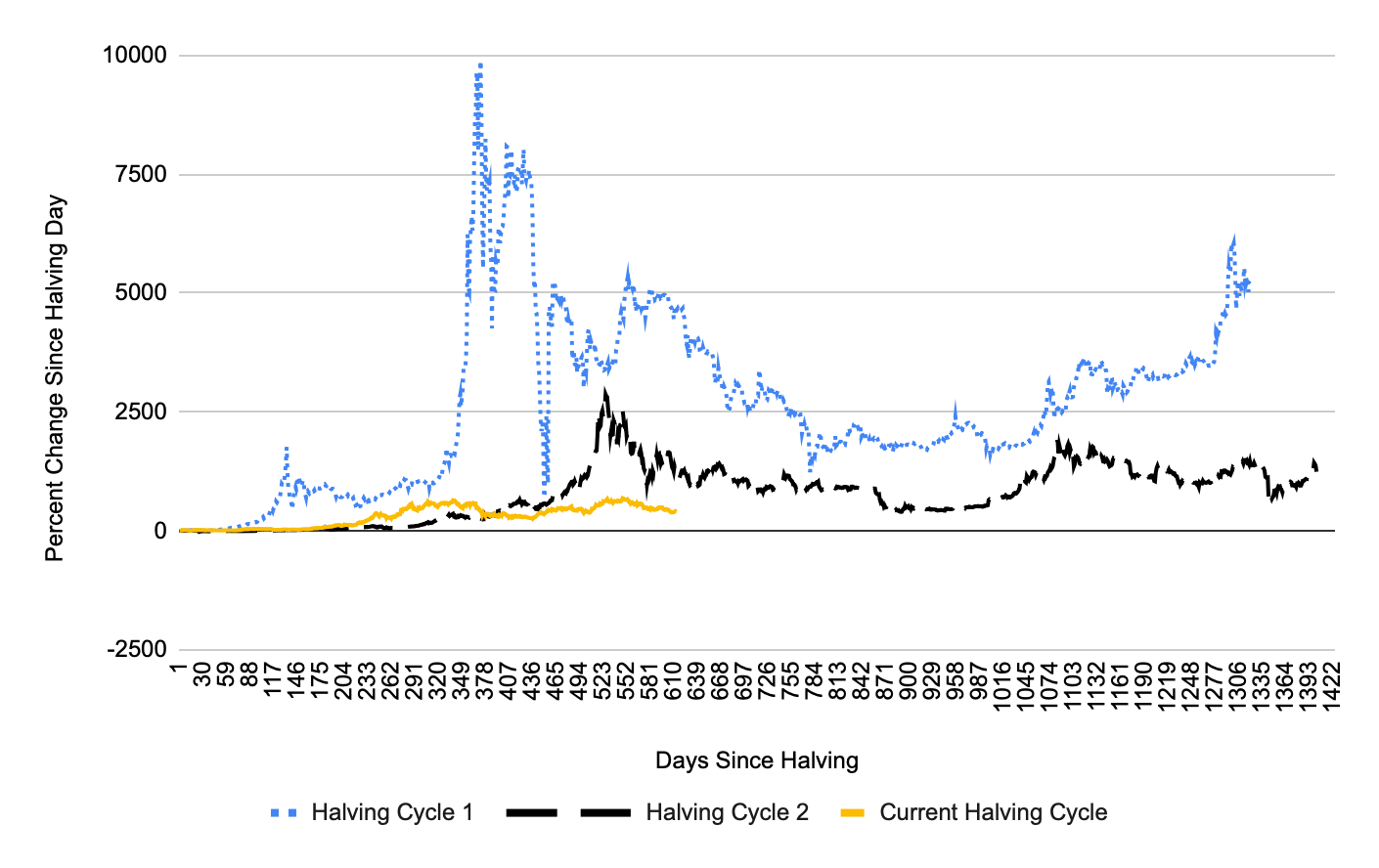 Les trois cycles de réduction de moitié : pourcentage de variation du prix du Bitcoin depuis l'événement de réduction de moitié (Quantum Economics)
