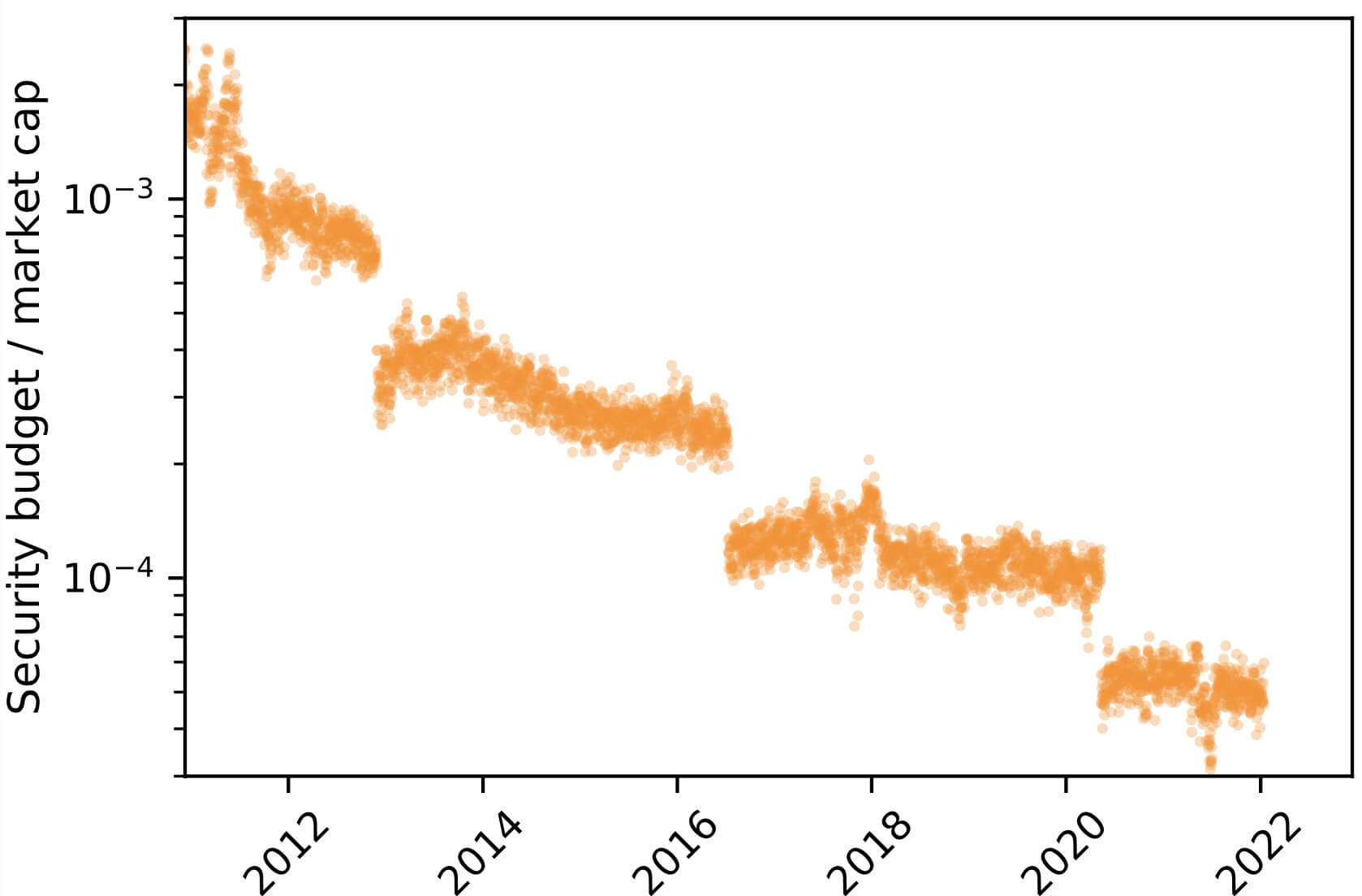 Bitcoin security budget relative to market cap (CoinMetrics)