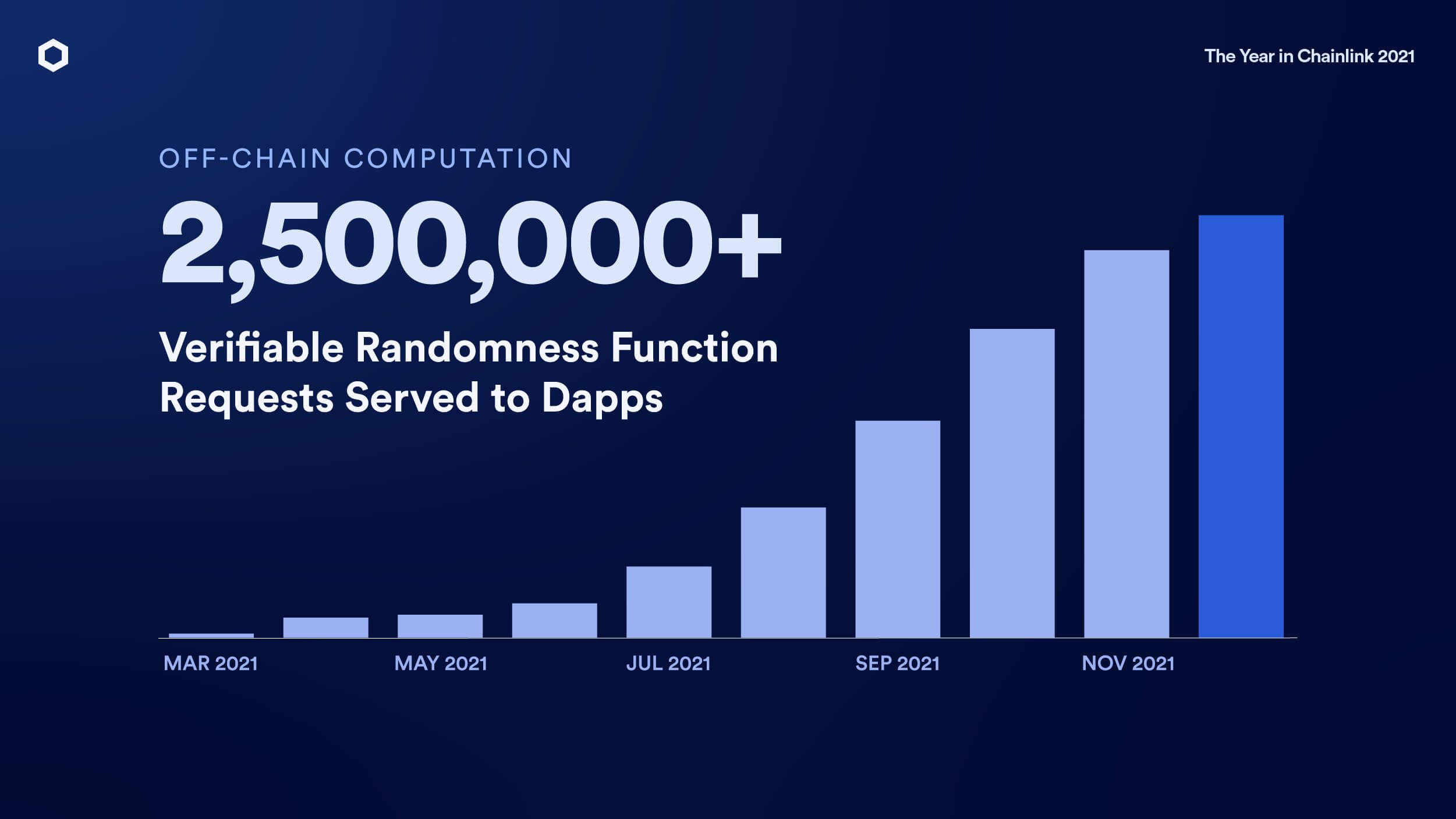 Number of VRF requests served to dapps (Chainlink)