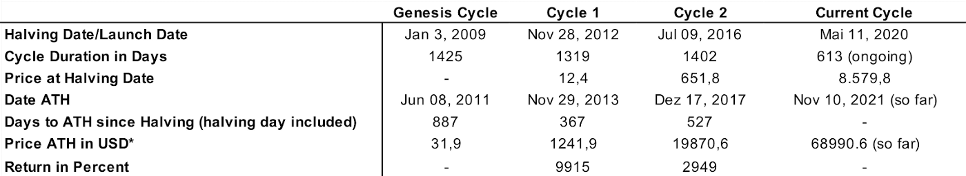 Summary statistics: Genesis cycle, and halving cycles (Quantum Economics)