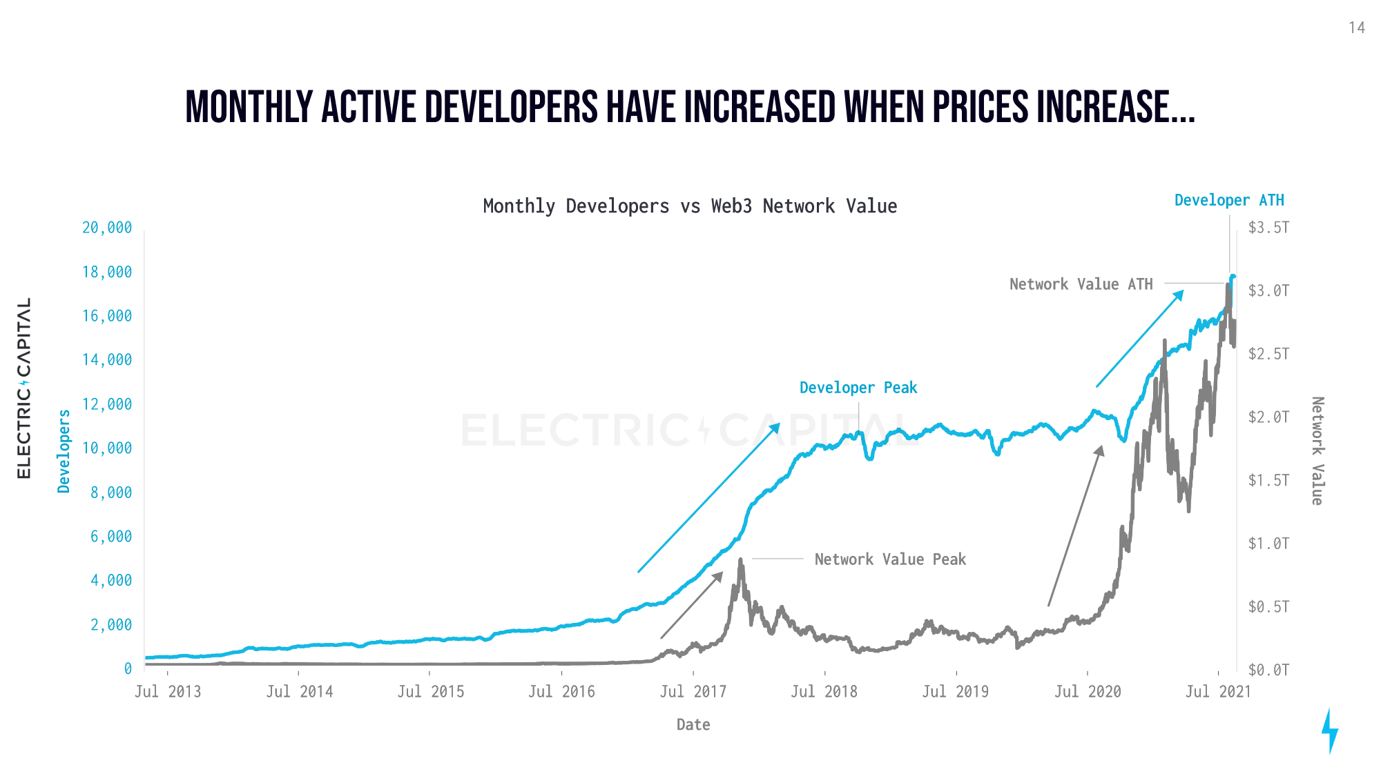 Monthly developers vs Web3 network value (Electric Capital)