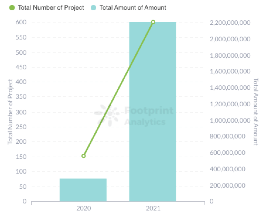 Footprint Analytics: Yearly REKT Number & Fund