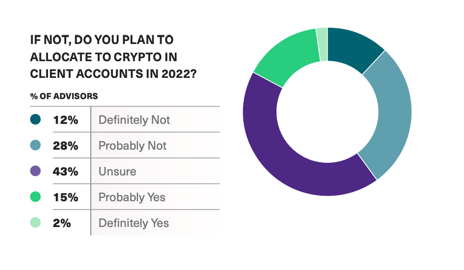 94% of financial advisors received questions about crypto last year