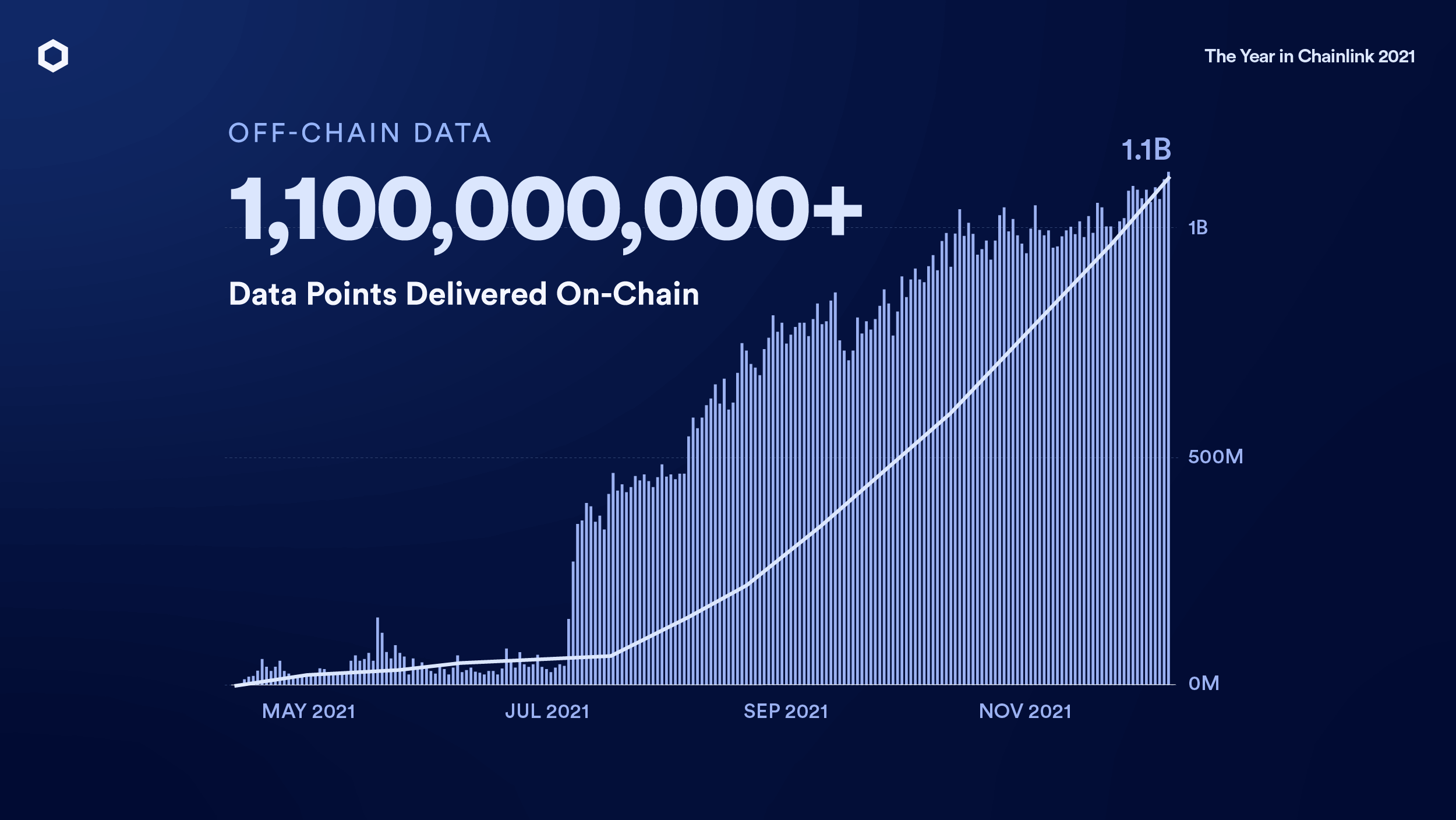 Data points delivered on-chain (Chainlink)