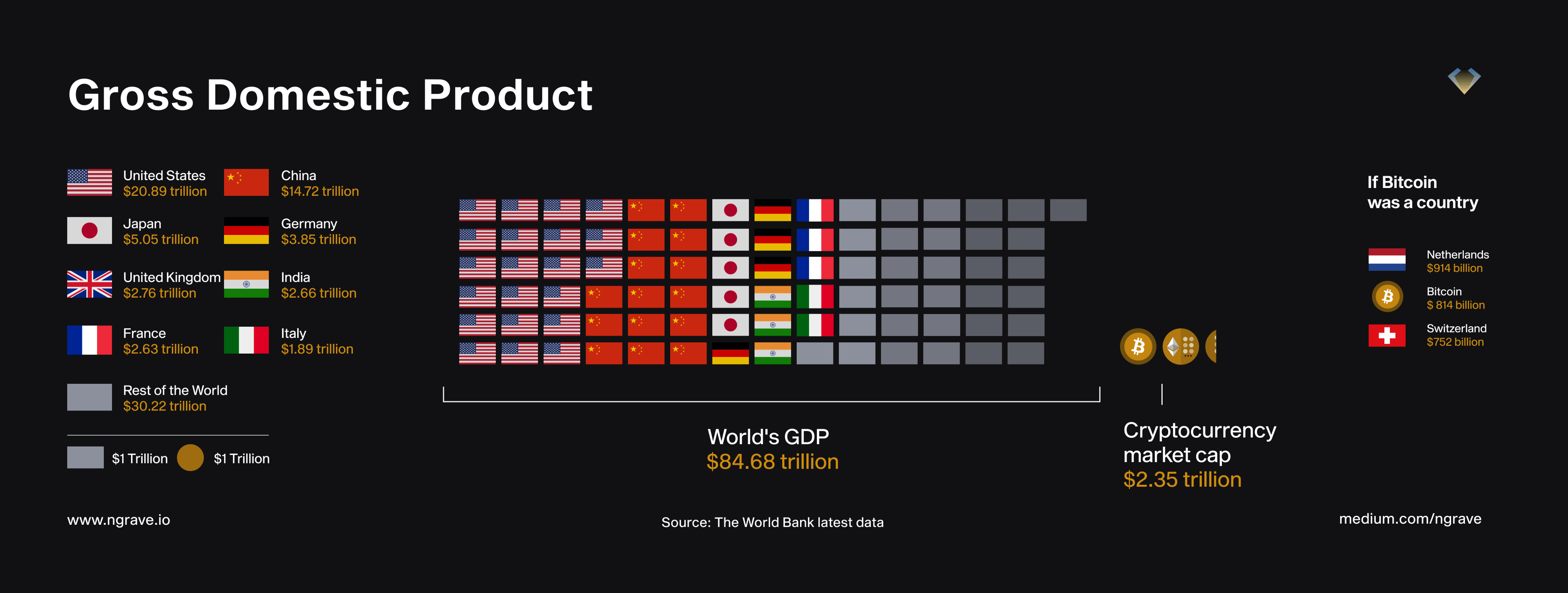 Crypto vs GDP (NGRAVE)