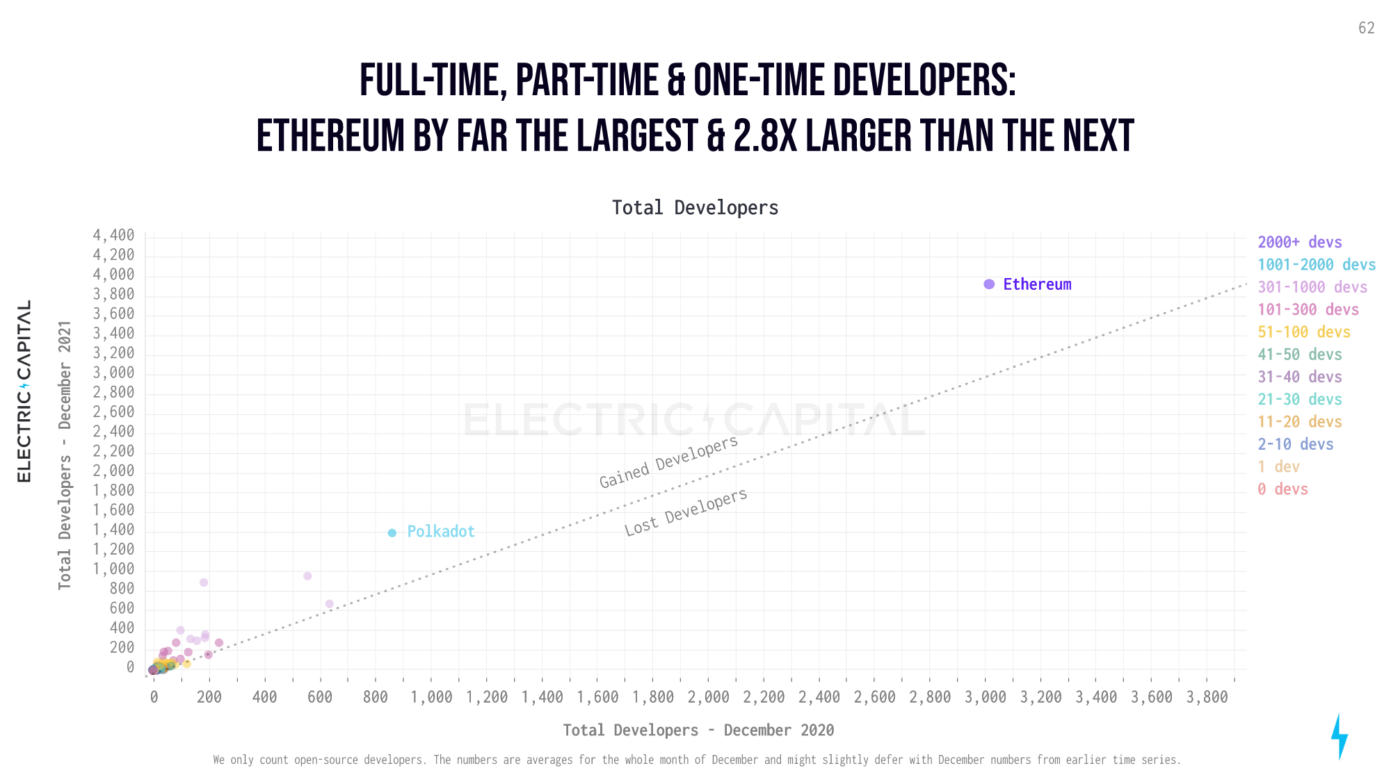 Overall developer: Ethereum and Polkadot (Electric Capital)