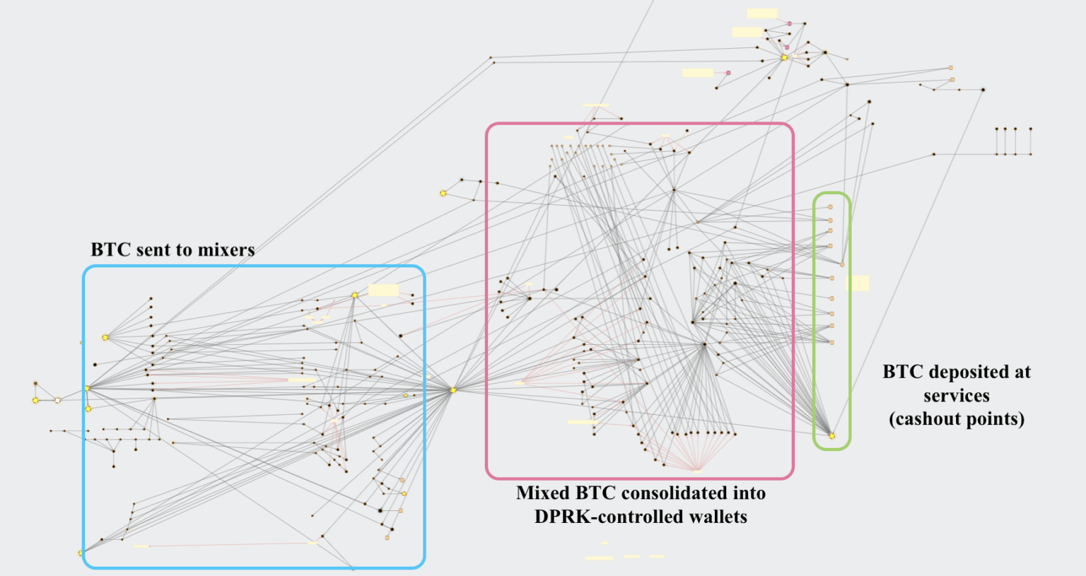 Laundering process visualization: Bitcoin is mixed, consolidated into new wallets, and deposited at crypto-to-fiat exchange services for cash out (Chainalysis)