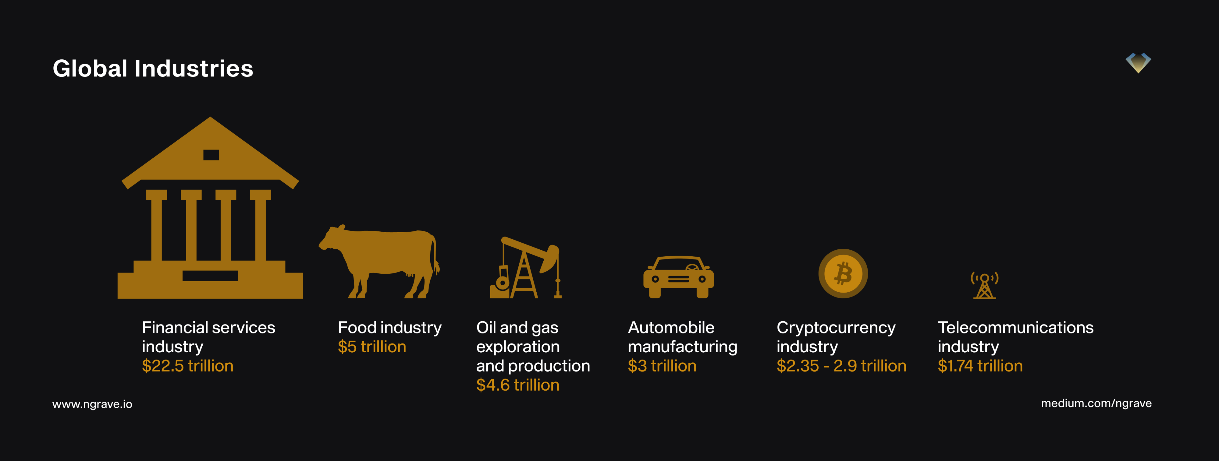 Crypto industry vs global industries (NGRAVE)