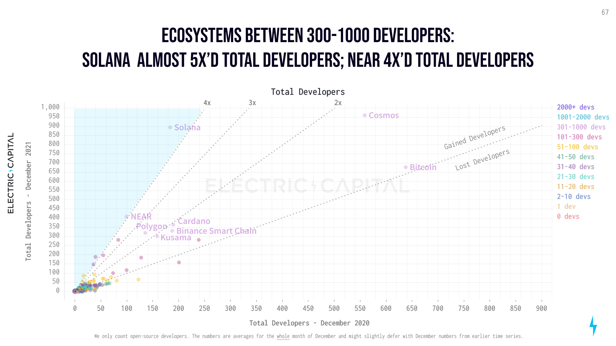 Total developers: Ecosystems between 300 and 1000 developers (Electric Capital)