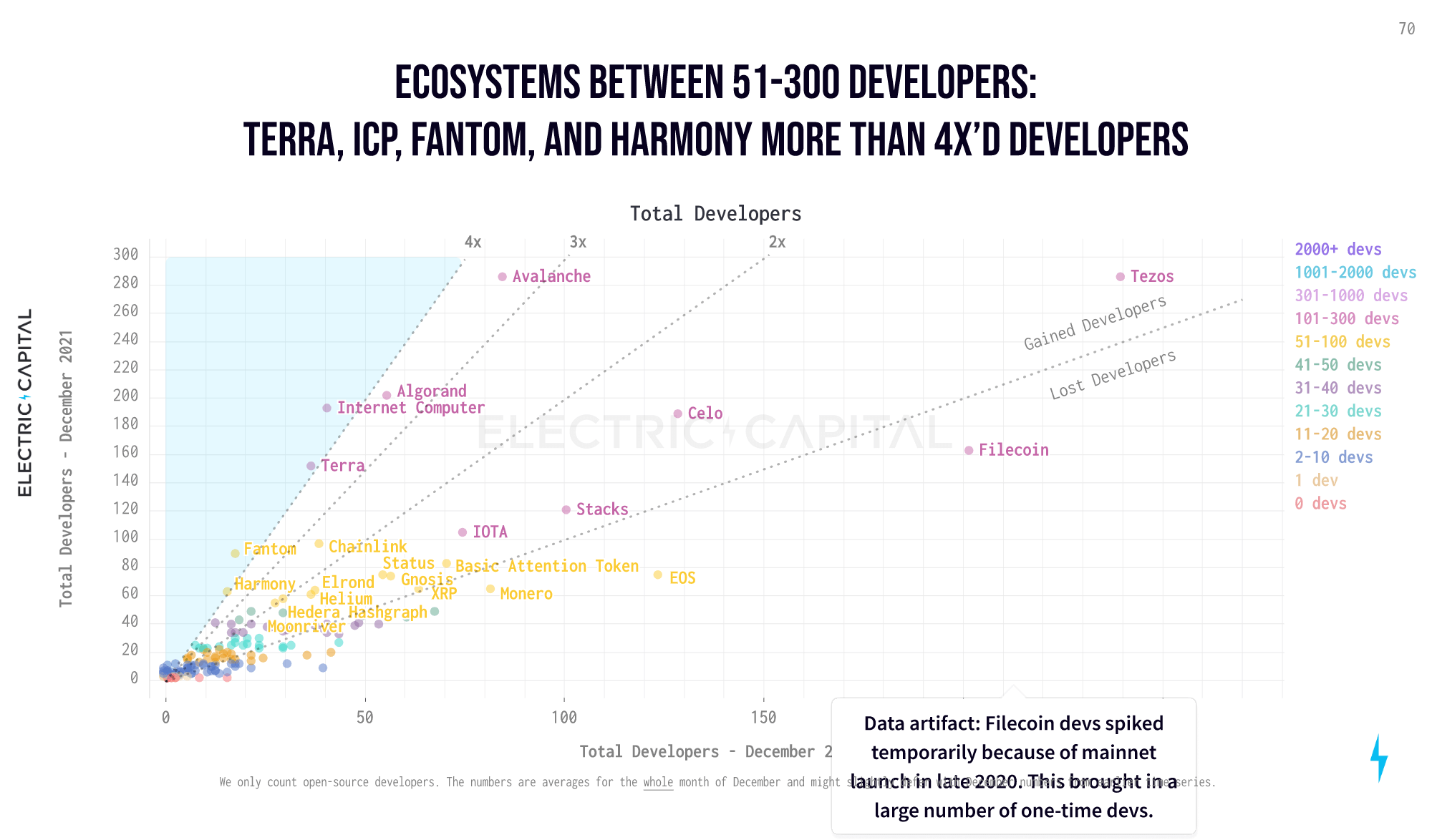 Total developers: Ecosystems between 51 and 300 developers (Electric Capital)