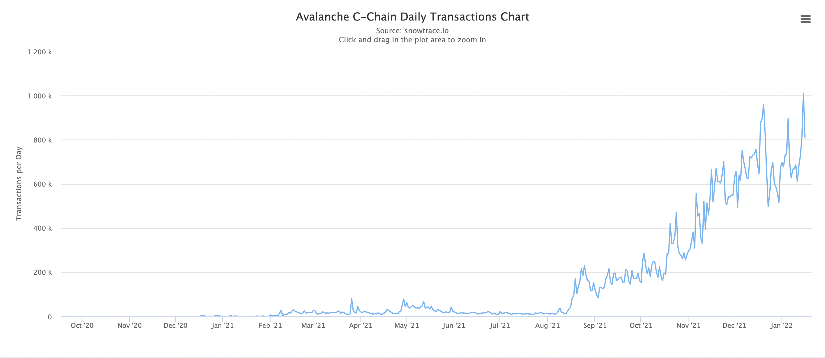 Avalanche C-Chain Daily Activity Transactions - Source, snowtrace.io