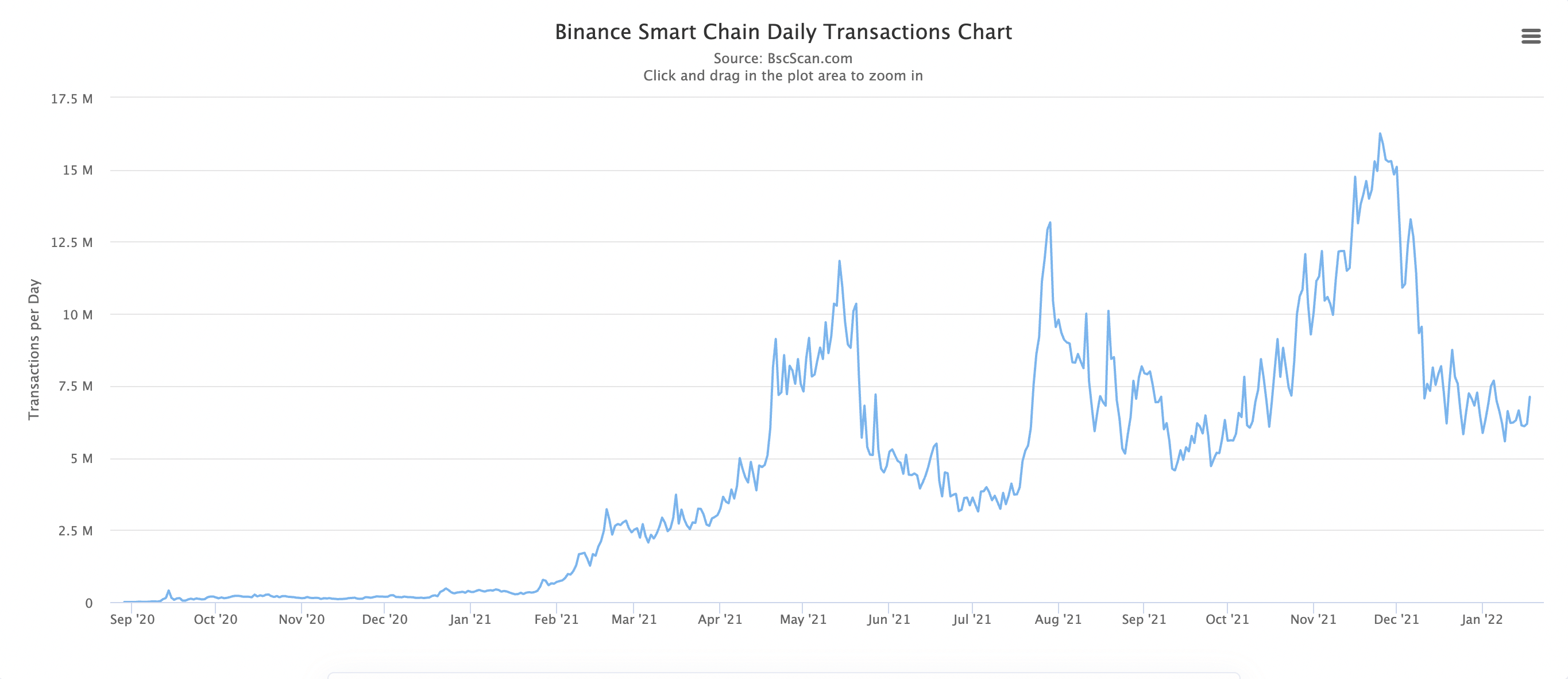 Binance Smart Chain Daily Activity Transactions - Source: snowtrace.io