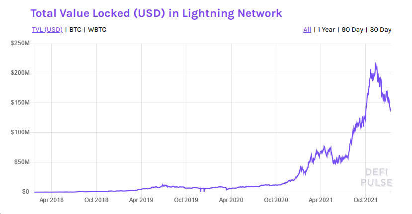 Total value locked in the Bitcoin Lightning Network
