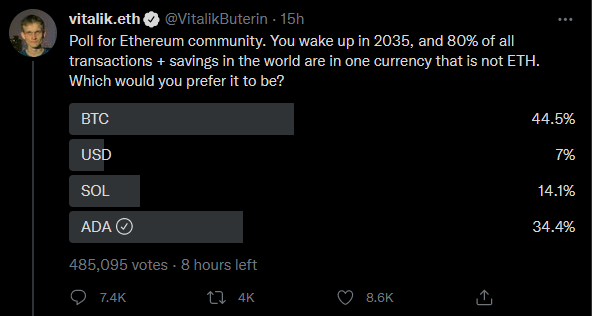 Ethereum co-founder posts Twitter poll