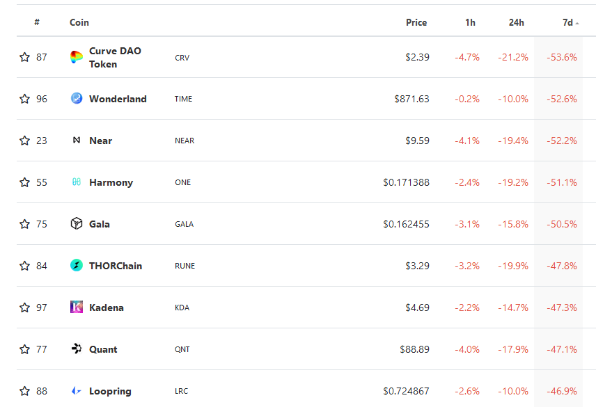 Biggest losers from the last 7 days