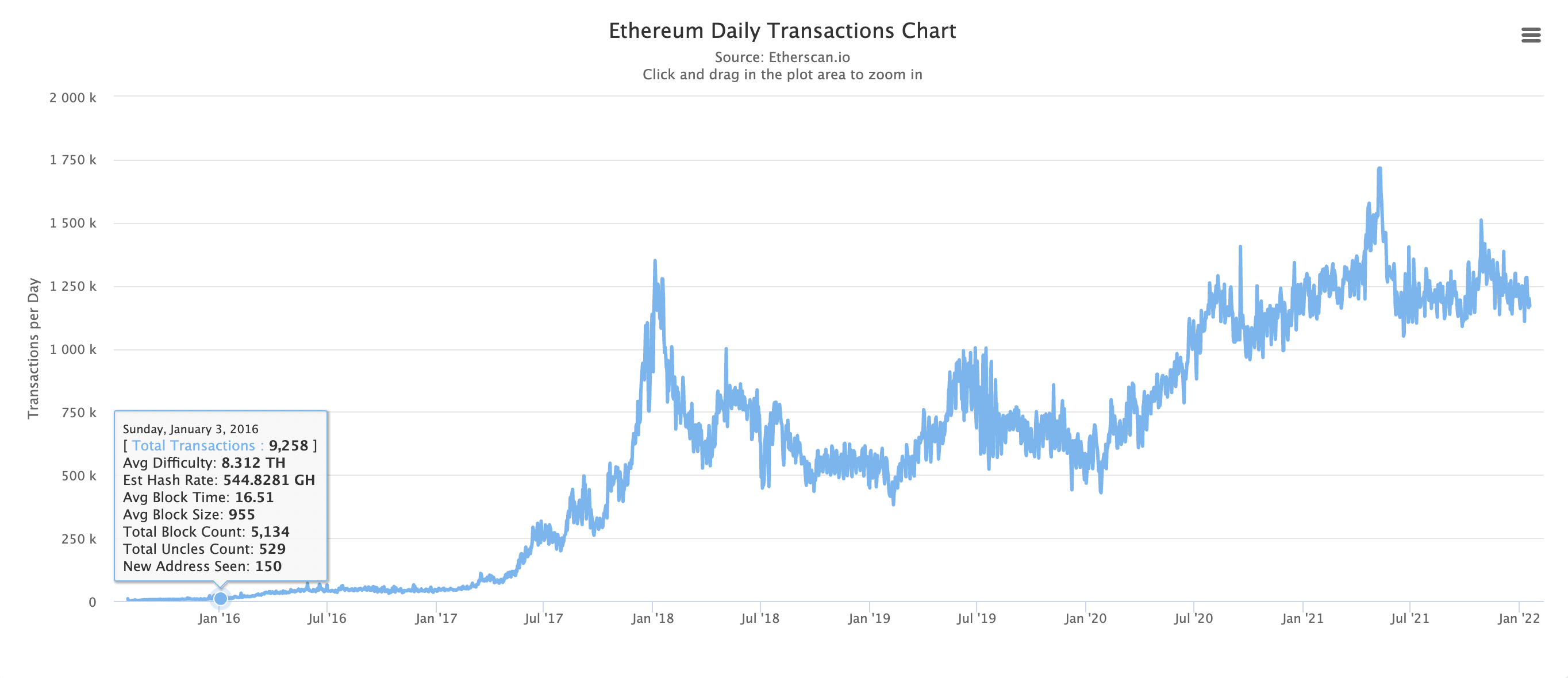 Ethereum Daily Transactions - Source: snowtrace.io