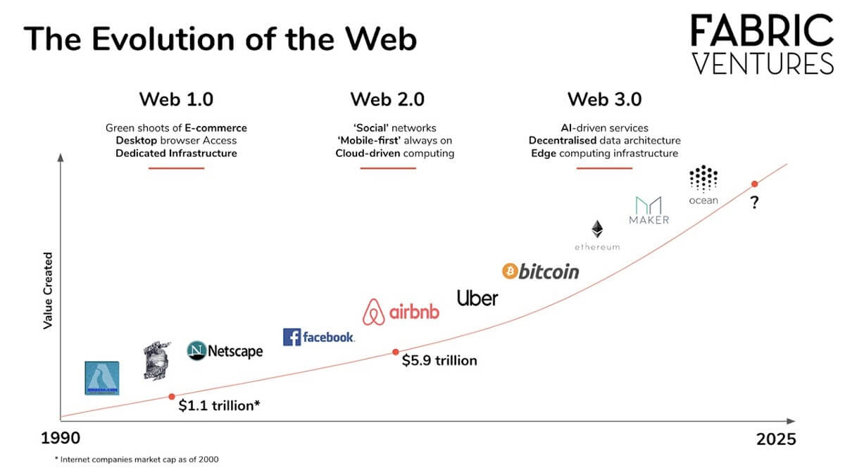 Évolution du Web (source Fabric Ventures) 