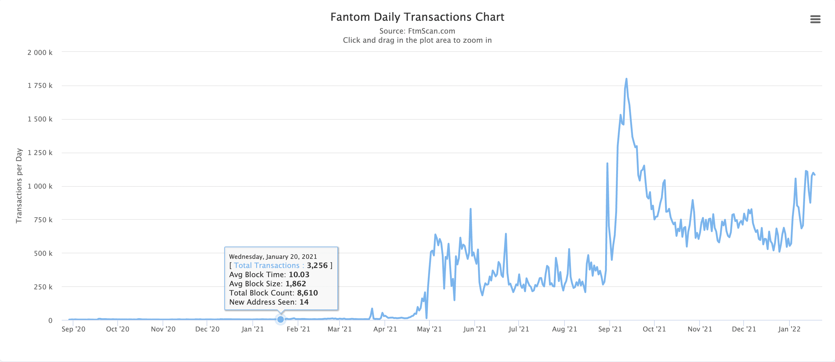 Fantom Daily Transactions - Source: snowtrace.io