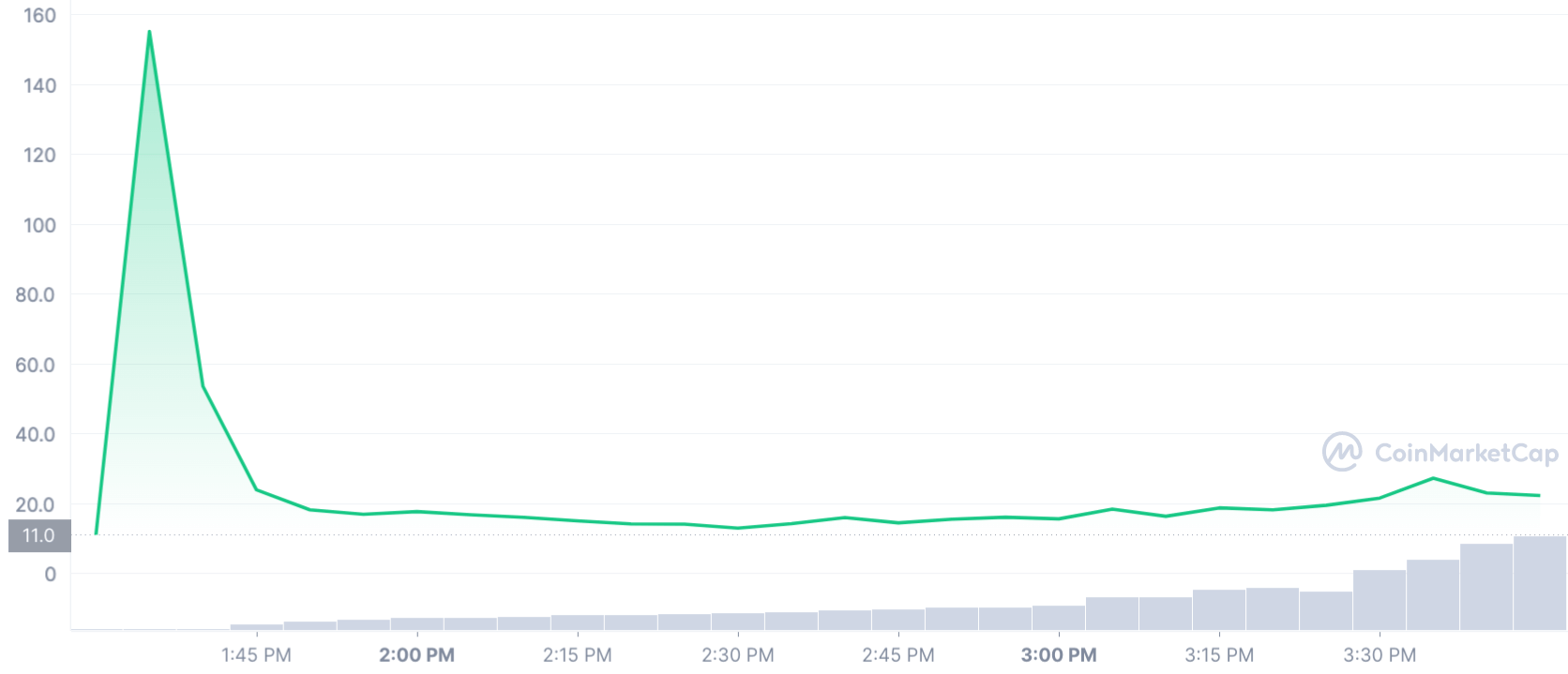 Graphique de Moonbeam à USD sur 24 heures (CoinMarketCap)