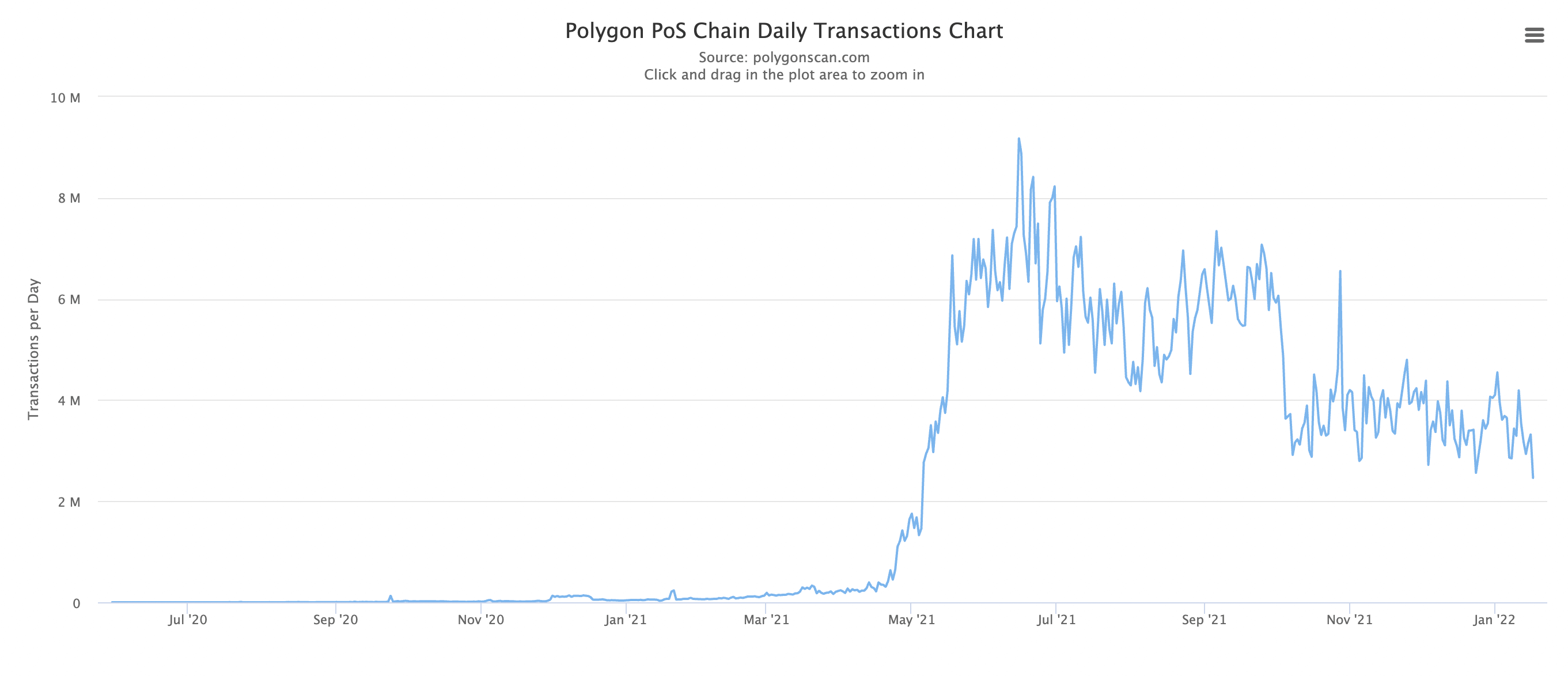 Polygon PoS Chain Daily Transactions - Source: snowtrace.io