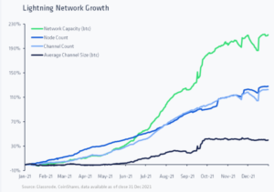 Despite major growth in 2021, the Lightning Network still remains a niche product