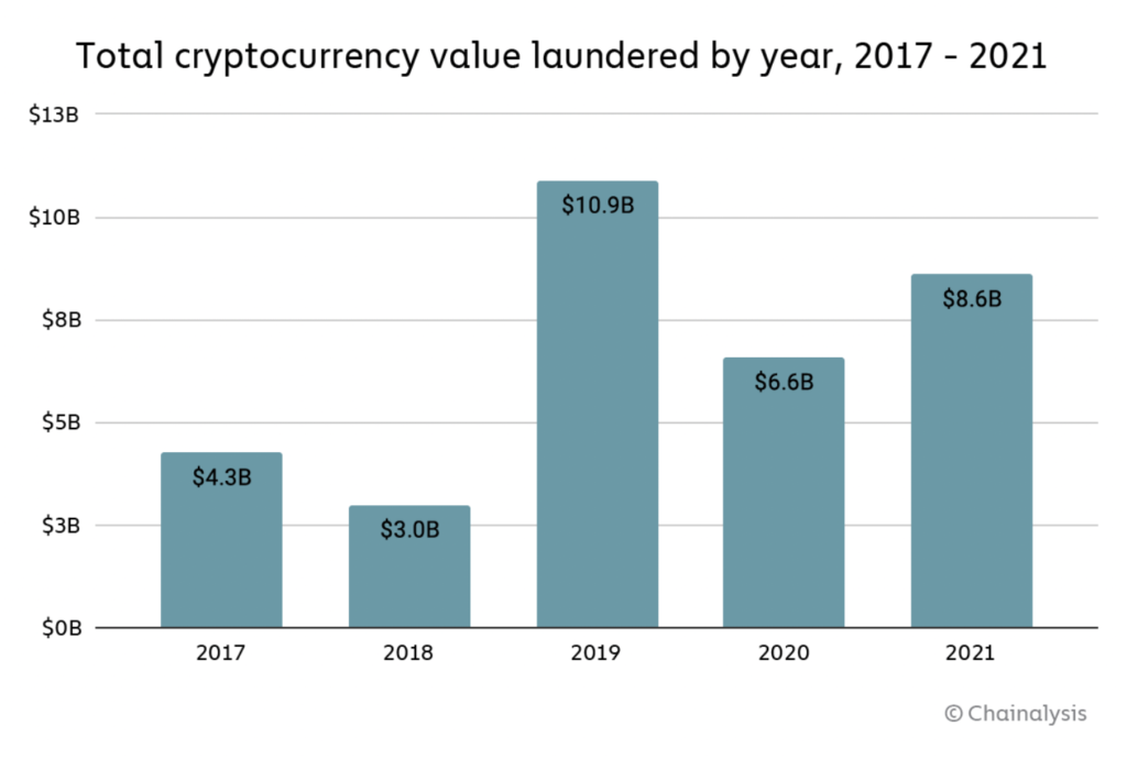 Money laundering 0.05% of all crypto transactions in 2021: Chainalysis report