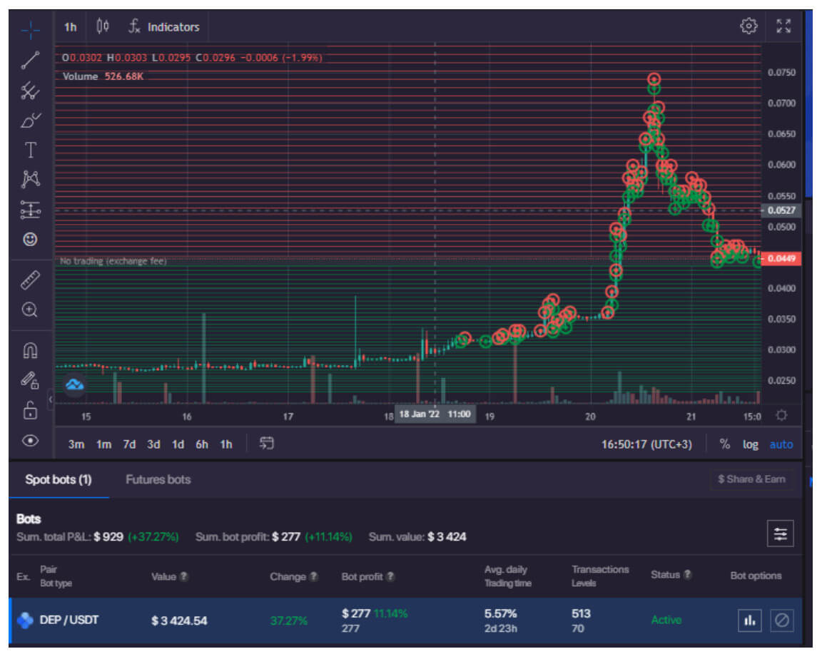 This bot made a 37% Profit for 3 days on Spot Trading!