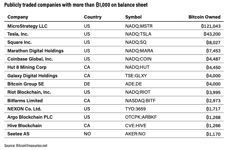 companies with btc in balance sheet