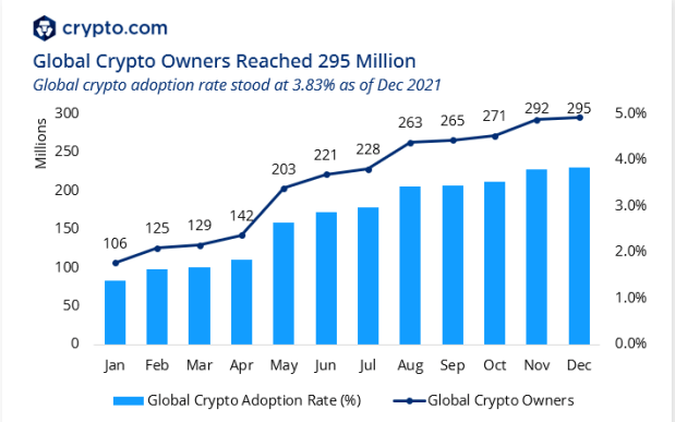 sự gia tăng chủ sở hữu tiền điện tử toàn cầu vào năm 2021