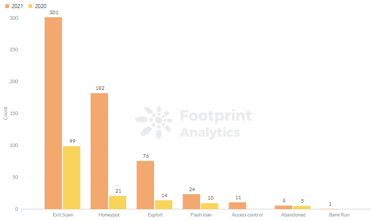 Footprint Analytics: Number of REKT by Type, Yearly Comparison