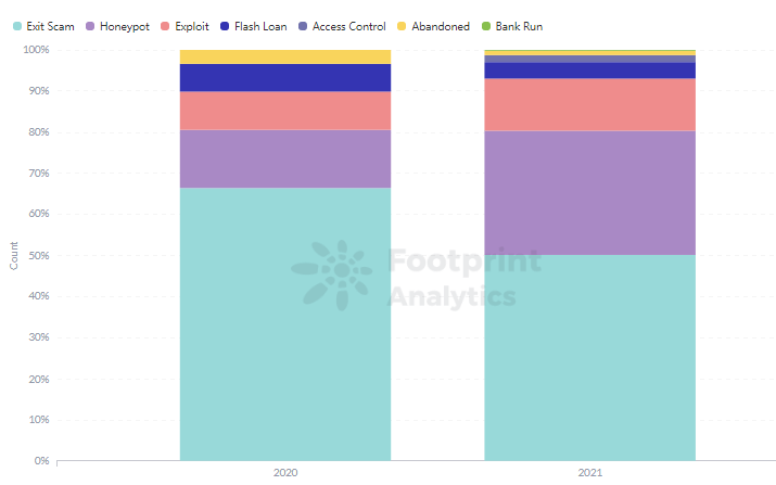 Footprint Analytics: Distribution of REKT by Type, Yearly Comparison