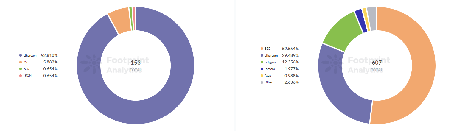Footprint Analytics: Number of REKT by Chain in 2020 and 2021