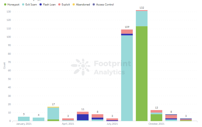 Footprint Analytics: Number of REKT by Type of BSC
