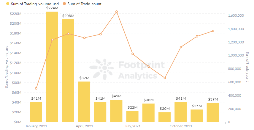 Footprint Analytics - NBA Top Shot Trading Volume & Trader in 2021