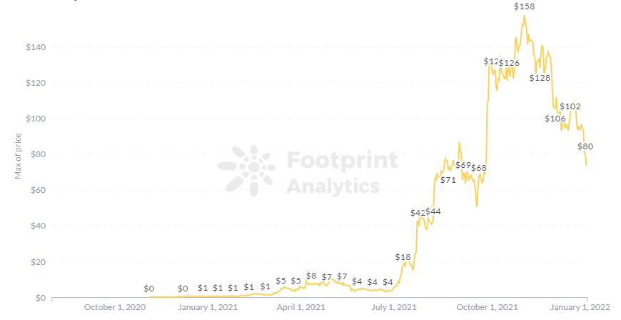 Footprint Analytics - AXS Price