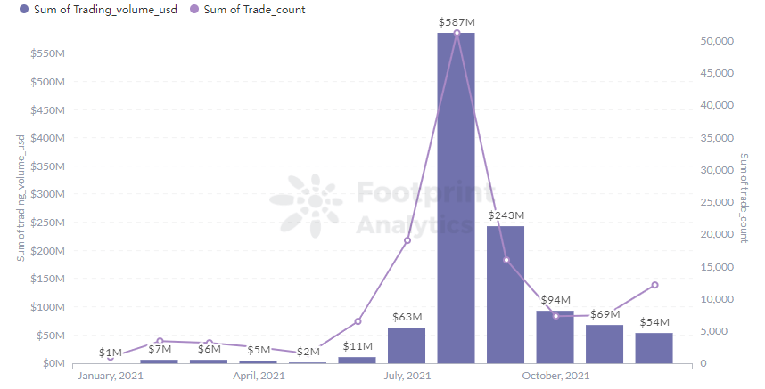 Footprint Analytics - Art Blocks Trading Volume & Trader in 2021