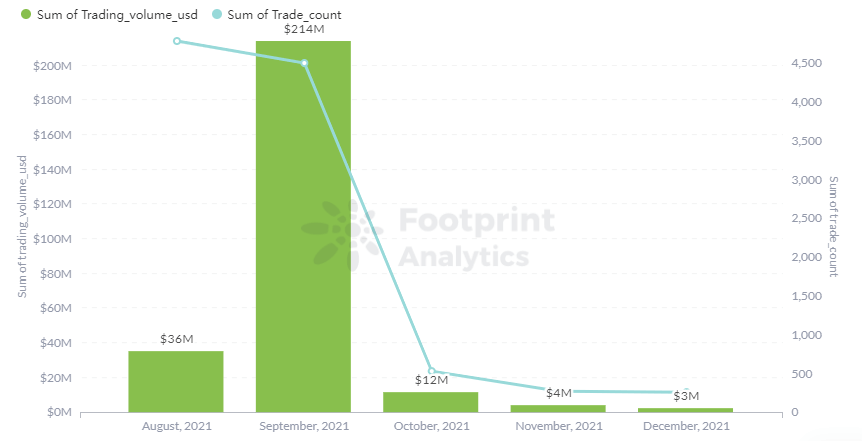 Footprint Analytics - Volume d'échange de butin et commerçant en 2021