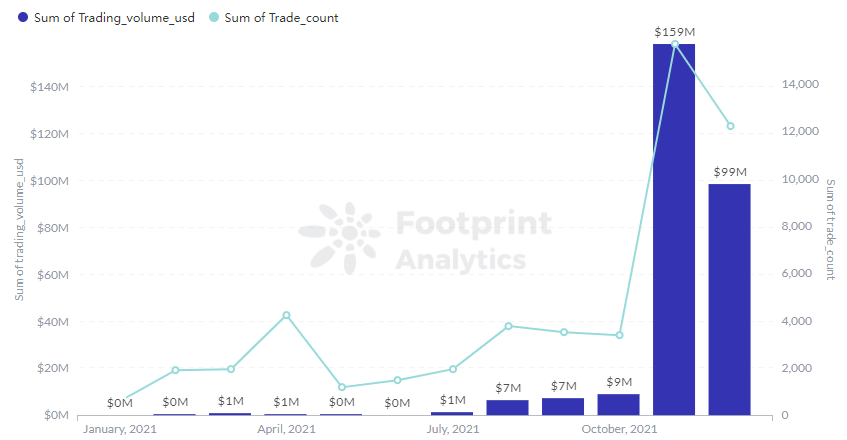 vFootprint Analytics - Le volume de trading Sandbox & Trader en 2021