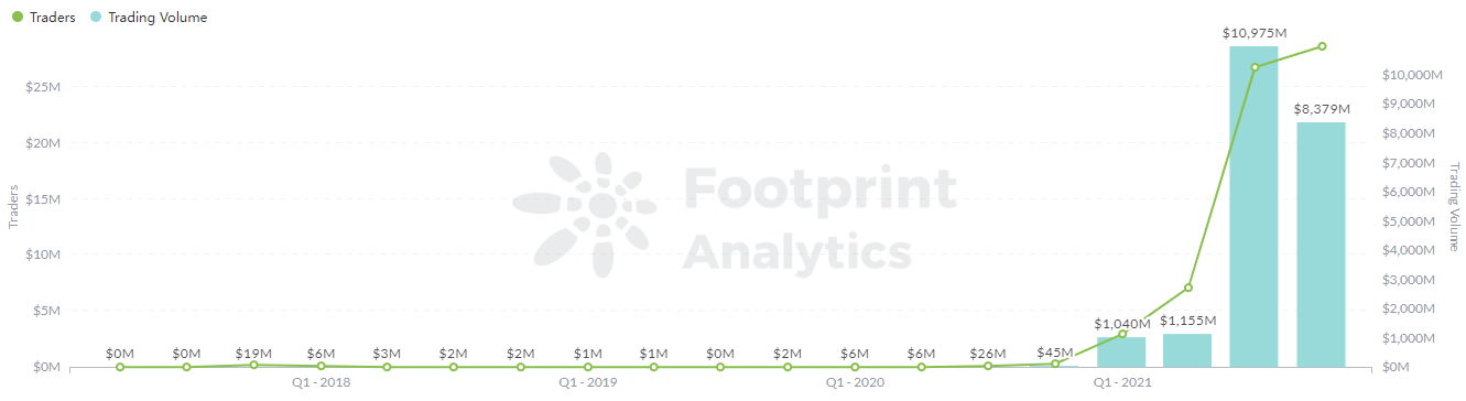 Footprint Analytics - Quarterly Trading Volume and Traders Before 2022