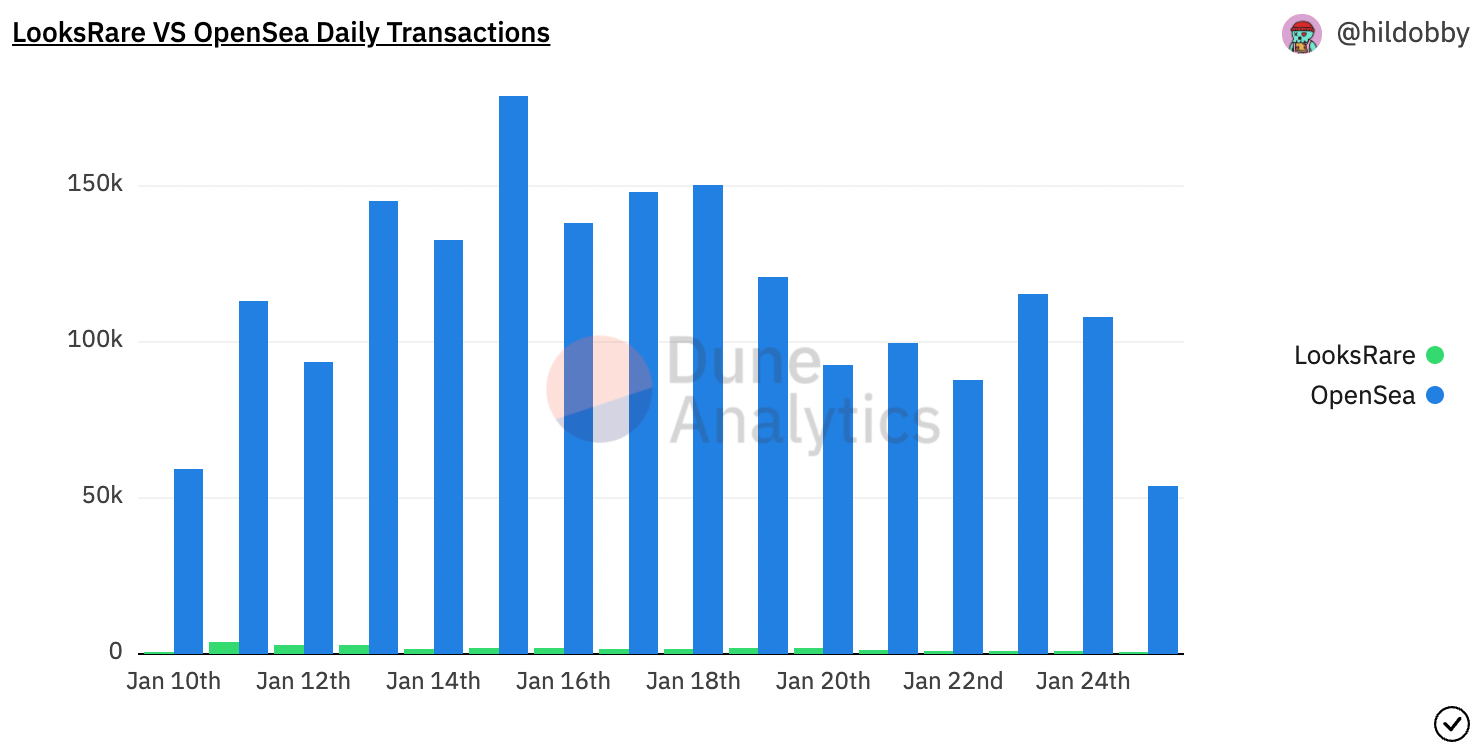 LooksRare vs. OpenSea Daily Transactions