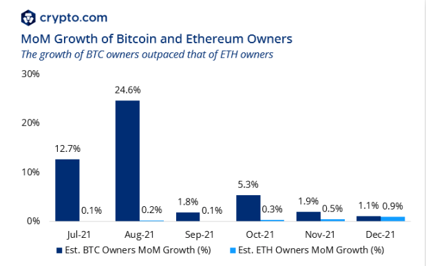 month-on-month growth of Bitcoin and Ethereum owners in 2021
