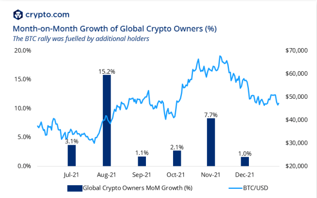 month-on-month growth of global crypto owners in 2021