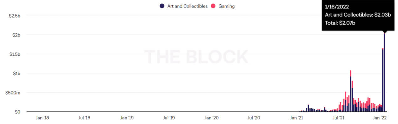 At $3.6 billion trading volume so far, January 2022 saw more than double NFT traffic from its previous ATH in August 2021. Image credit: The Block.