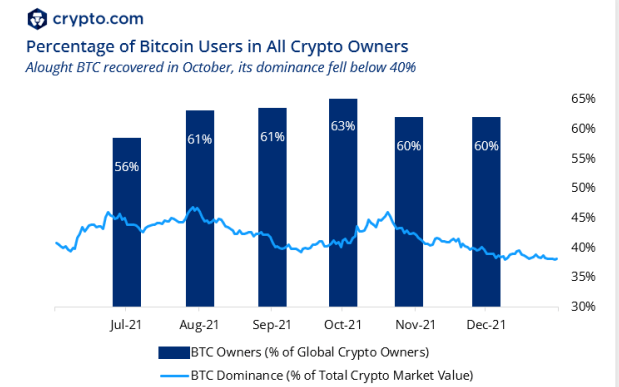 percentage of Bitcoin users among all crypto owners in 2021