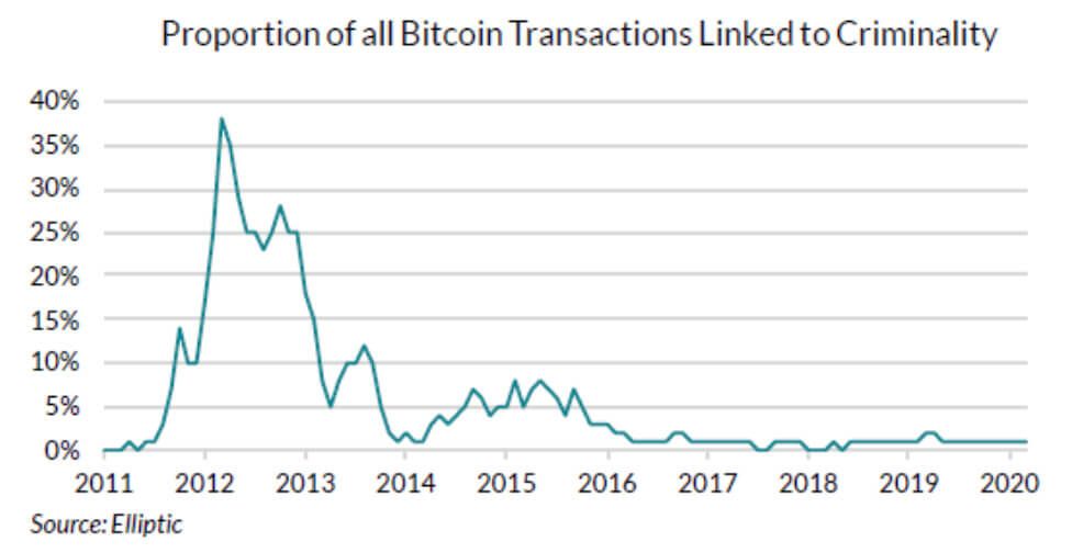 Proportion of all Bitcoin Transactions Linked to Criminality